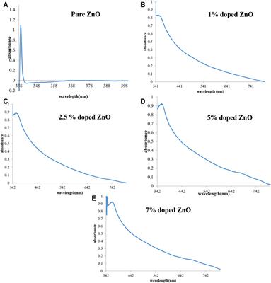 Microwave-Assisted Green Synthesis of Pure and Mn-Doped ZnO Nanocomposites: In Vitro Antibacterial Assay and Photodegradation of Methylene Blue